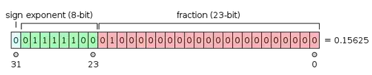 floating point representation