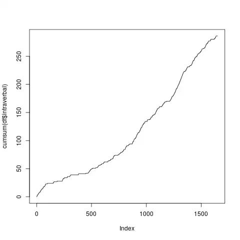 A cumulative graph - not by 2 minute intervals.
