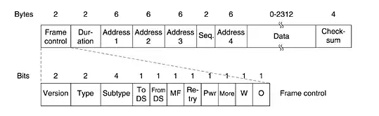 802.11 Data frame format