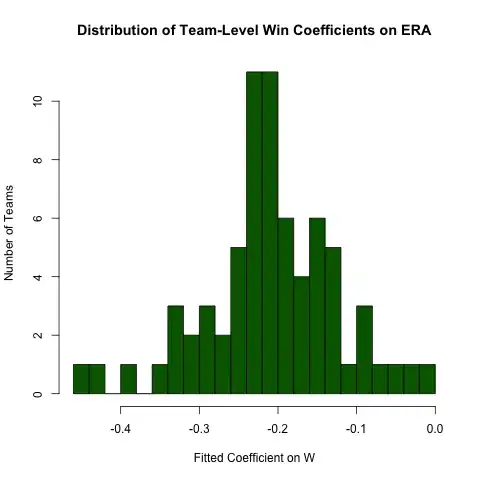 A histogram depicting the distribution of fitted coefficients. It is vaguely bell-shaped and concentrated around -.2