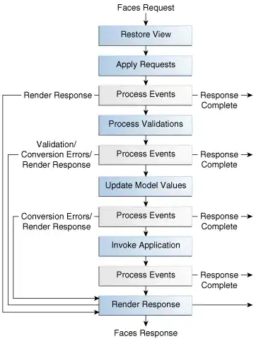 JSF lifecycle