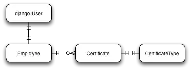 This will help you resolve using reset and iloc ,and previous solution is more efficient as we are doing within the pivot function thanks to Paul