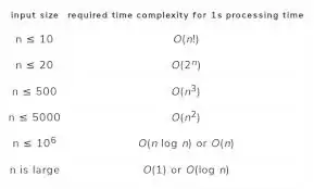 given order of input: the type of algorithm you might want to use