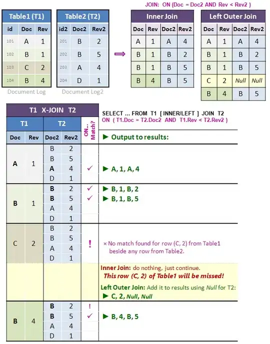 Inner Join vs. Left Outer Join