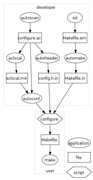 http://upload.wikimedia.org/wikipedia/commons/thumb/8/86/Autoconf.svg/309px-Autoconf.svg.png