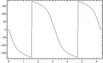 BodePlot with wrapping