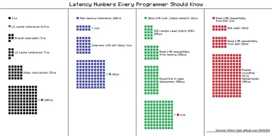 Latency pipeline for memory, disk, network, etc