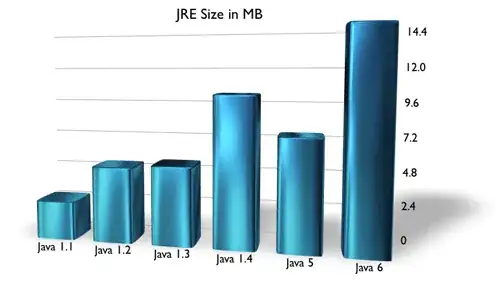 Raise of JRE size from Java 1.1 to Java 6