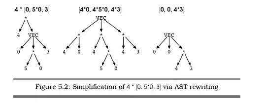 Simplification of a vector DSL.  Page 141 of Language Implementation Patterns by Terence Parr