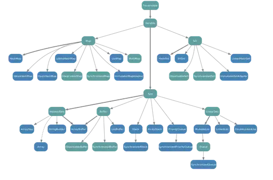 Mutable collection hierarchy