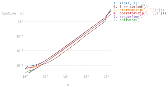 another line graph of timings