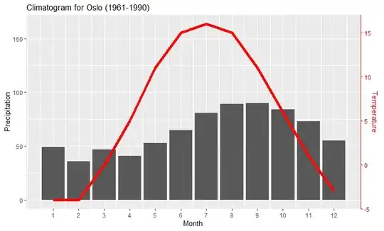 Climatogram with red right-hand axis