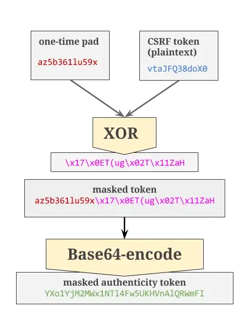 Diagram of construction of CSRF token