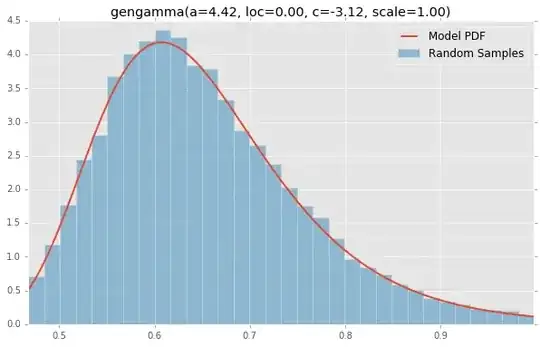 gengamma(a=4.42, loc=0.00, c=-3.12, scale=1.00)