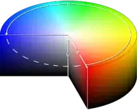 Graphical depiction of HSV