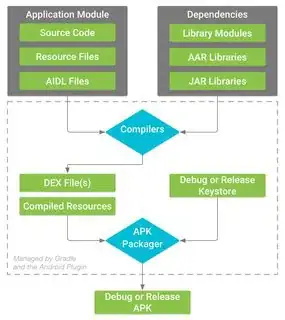 gradle process