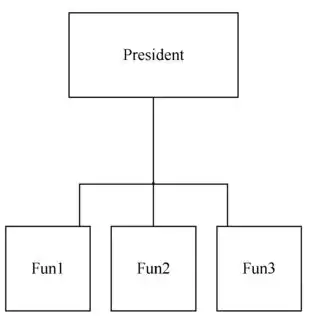 Organization chart output