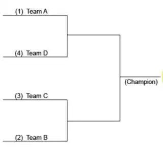Four team tournament bracket