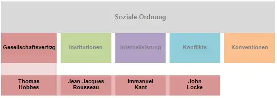 Soziale Ordnung GesVer.png
