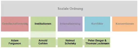 Soziale Ordnung Inst.png
