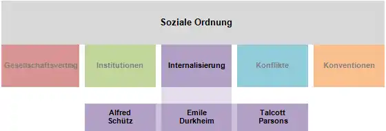 Soziale Ordnung Int.png
