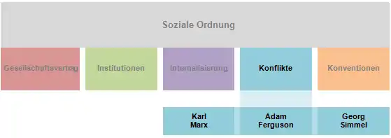 Soziale Ordnung Konfl.png
