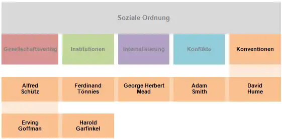 Soziale Ordnung Konv.png