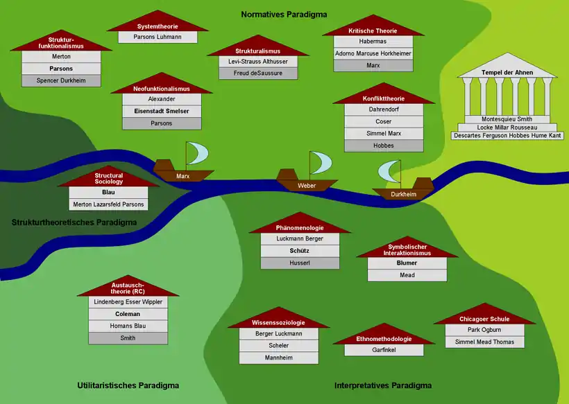 TheoryMap-SoziologischesDorf.jpg