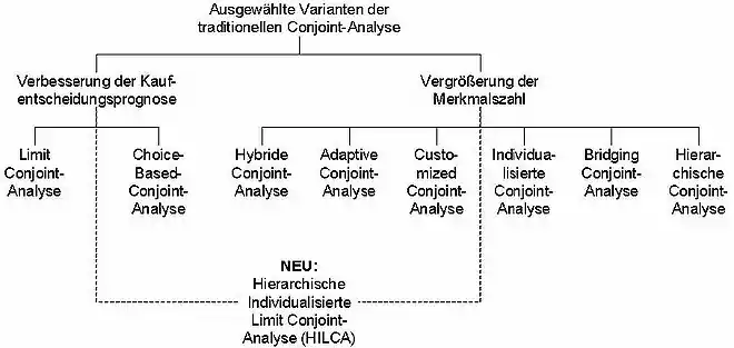 Conjoint-analytische Ansätze zur Verbesserung der Kaufentscheidungsprognose und/oder Vergrößerung der Merkmals