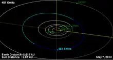  Umlaufbahn des Asteroiden Emita und seine Position im Sonnensystem am 7. Mai 2013