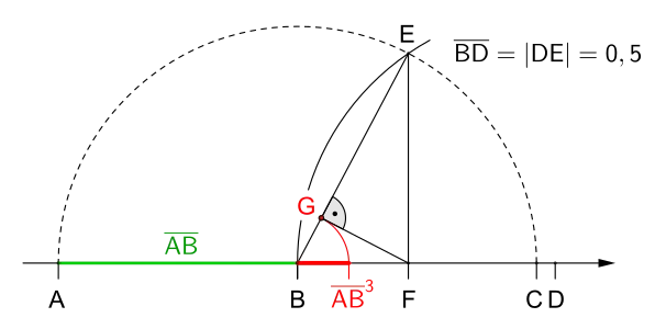 Dritte Potenz einer Zahl kleiner als 
  
    
      
        1
      
    
    {\displaystyle 1}
  
, quasi die Weiterführung des Quadrierens einer Zahl kleiner als 
  
    
      
        1
      
    
    {\displaystyle 1}
  
, denn 
  
    
      
        
          
            
              B
              F
            
            ¯
          
        
        =
        
          
            
              
                A
                B
              
              ¯
            
          
          
            2
          
        
      
    
    {\displaystyle {\overline {BF}}={\overline {AB}}^{2}}
