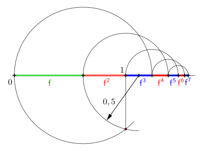 Beim Dreiecksfraktal ist, wegen 
  
    
      
        
          f
        
        +
        
          
            f
            
              2
            
          
        
        =
        1
      
    
    {\displaystyle \mathrm {f} +\mathrm {f^{2}} =1}
  
, eine einfache Konstruktion der Potenzen 
  
    
      
        
          
            f
            
              2
            
          
        
        ,
        
        
          
            f
            
              3
            
          
        
        ,
        
        
          
            f
            
              4
            
          
        
        ,
        
        
          
            f
            
              5
            
          
        
        
        
          
            f
            
              6
            
          
        
        ,
        
        
          
            f
            
              7
            
          
        
        …
      
    
    {\displaystyle \mathrm {f^{2}} ,\;\mathrm {f^{3}} ,\;\mathrm {f^{4}} ,\;\mathrm {f^{5}} \;\mathrm {f^{6}} ,\;\mathrm {f^{7}} \ldots }
  
 möglich.