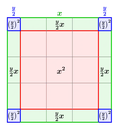 Bild 1:
  
    
      
        (
        x
        +
        y
        
          )
          
            2
          
        
        =
        
          x
          
            2
          
        
        +
        4
        ⋅
        
          
            
              y
              2
            
          
        
        x
        +
        4
        ⋅
        (
        
          
            
              y
              2
            
          
        
        
          )
          
            2
          
        
      
    
    {\displaystyle (x+y)^{2}=x^{2}+4\cdot {\tfrac {y}{2}}x+4\cdot ({\tfrac {y}{2}})^{2}}