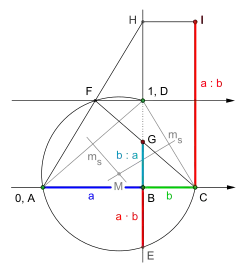 Multiplikation 
  
    
      
        a
        ⋅
        b
      
    
    {\displaystyle a\cdot b}
  
 und Division 
  
    
      
        a
        :
        b
      
    
    {\displaystyle a:b}
  
 mit Kehrwert 
  
    
      
        b
        :
        a
      
    
    {\displaystyle b:a}
  
 am Beispiel 
  
    
      
        a
        >
        b
      
    
    {\displaystyle a>b}
  
.
  
    
      
        
          m
          
            s
          
        
      
    
    {\displaystyle m_{s}}
  
 = Mittelsenkrechte. Die Reihenfolge der Konstruktionsschritte ist gleich der alphabetischen Reihenfolge der Punktebezeichnung.