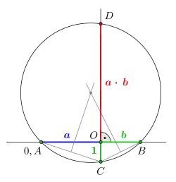 Multiplikation 
  
    
      
        a
        ⋅
        b
      
    
    {\displaystyle a\cdot b}
  
 mithilfe des Sehnensatzes. Den Mittelpunkt des Kreises bestimmen zwei Mittelsenkrechten.Die Reihenfolge der Konstruktionsschritte beginnt bei 
  
    
      
        O
      
    
    {\displaystyle O}
  
 und setzt sich fort mit 
  
    
      
        A
        ,
        B
        ,
        C
      
    
    {\displaystyle A,B,C}
  
 und 
  
    
      
        D
        .
      
    
    {\displaystyle D.}