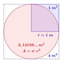 Zweiter geometrischer Ansatz:  
  
    
      
        π
        =
        
          
            
              A
              
                K
                r
                e
                i
                s
              
            
            
              A
              
                Q
                u
                a
                d
                r
                a
                t
              
            
          
        
      
    
    {\displaystyle \pi ={\frac {A_{Kreis}}{A_{Quadrat}}}}