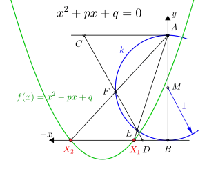 X
          
            1
          
        
        ,
        
          X
          
            2
          
        
      
    
    {\displaystyle X_{1},X_{2}}
  
 Lösungen der Gleichung 
  
    
      
        
          x
          
            2
          
        
        +
        p
        x
        +
        q
        =
        0
      
    
    {\displaystyle x^{2}+px+q=0}