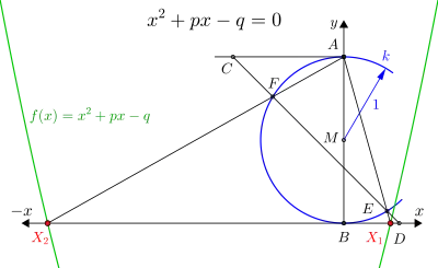 X
          
            1
          
        
        ,
        
          X
          
            2
          
        
      
    
    {\displaystyle X_{1},X_{2}}
  
 Lösungen der Gleichung 
  
    
      
        
          x
          
            2
          
        
        +
        p
        x
        −
        q
        =
        0
      
    
    {\displaystyle x^{2}+px-q=0}