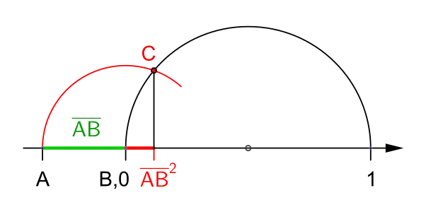 Konstruktion der Quadratzahl 
  
    
      
        
          
            
              
                A
                B
              
              ¯
            
          
          
            2
          
        
      
    
    {\displaystyle {\overline {AB}}^{2}}
  
 mit Basis 
  
    
      
        
          
            
              A
              B
            
            ¯
          
        
        <
        1
      
    
    {\displaystyle {\overline {AB}}<1}