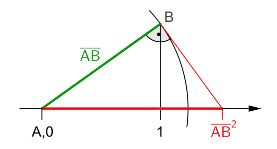 Konstruktion der Quadratzahl 
  
    
      
        
          
            
              
                A
                B
              
              ¯
            
          
          
            2
          
        
      
    
    {\displaystyle {\overline {AB}}^{2}}
  
 mit Basis 
  
    
      
        
          
            
              A
              B
            
            ¯
          
        
        >
        1
      
    
    {\displaystyle {\overline {AB}}>1}