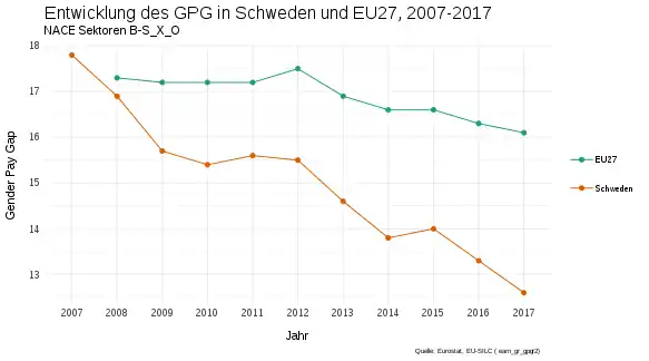 Geschlechterspezifische Unterschiede in Schweden und EU27, 2007-2017