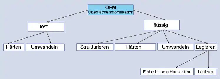 Varianten der Elektronenstrahl-Oberflächenmodifikation