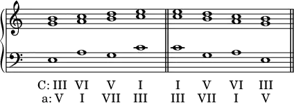 
\new PianoStaff <<
   \new Staff <<
    \set Score.tempoHideNote = ##t
    \time 4/1
    \tempo 1 = 88
    \override Staff.TimeSignature.transparent = ##t
         \relative c''
         { < g b >1 < a c > < b d > < c e > \bar "||" < c e > < b d > < a c > < g b > \bar "||" }
          >>

    \new Staff <<
           \override Staff.TimeSignature.transparent = ##t
              \clef "bass"
              \relative c { e1 a g c c g a e }
              \addlyrics { C:_III VI V I I V VI III }
              \addlyrics { a:_V I VII III III VII I V }

     >>
 >>

