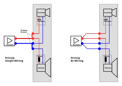 Gegenüberstellung Lautsprecheranschluss mittels Single-Wiring bzw. Bi-Wiring