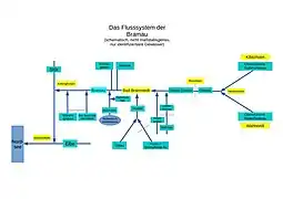 Schematische Darstellung des Flusssystems