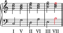 
\version "2.14.2"
\header {
  tagline = ##f
}
upper = \relative c'' {
  \override Score.TimeSignature.stencil=##f
  %\override Score.BarLine.break-visibility = #all-invisible
  \clef treble 
  \key c \major
  \time 2/2
  \tempo 2 = 60

<< { < g c e >2 < g b d > <a d f > < a c e > < b e g > < b d \tweak NoteHead.color #red \tweak Stem.color #red f > } \bar "||" >>

}
lower = \relative c {
  \clef bass
  \key c \major
c2 g' d a' e \tweak NoteHead.color #red \tweak Stem.color #red b' \bar "||"
}

\addlyrics { I V II VI III VII}

\score {
  \new PianoStaff <<
    \new Staff = "upper" \upper
    \new Staff = "lower" \lower
  >>
  \layout {
    \context {
      \Score
      \remove "Metronome_mark_engraver"
    }
  }
  \midi { }
}
