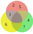 Venn-Diagramm