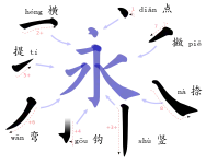 Acht kalligrafische Teile des Yǒng – 永