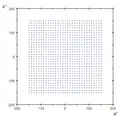 Ausgangssituation: a*/b*-Ebene. Die Punkte dieser und der folgenden Abbildungen stellen die a*/b*-Koordinaten von jeweils -150 bis 150 in Zehnerschritten dar