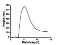 Rasterkraft­mikroskopisches Höhenprofil eines durch Entnetzung gebildeten Lochrandes. Das durch Entnetzung aus dem Loch entfernte Material akkumuliert am Lochrand (ursprüngliche Filmdicke: 100 nm).